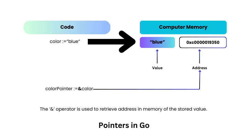 Pointers in Go